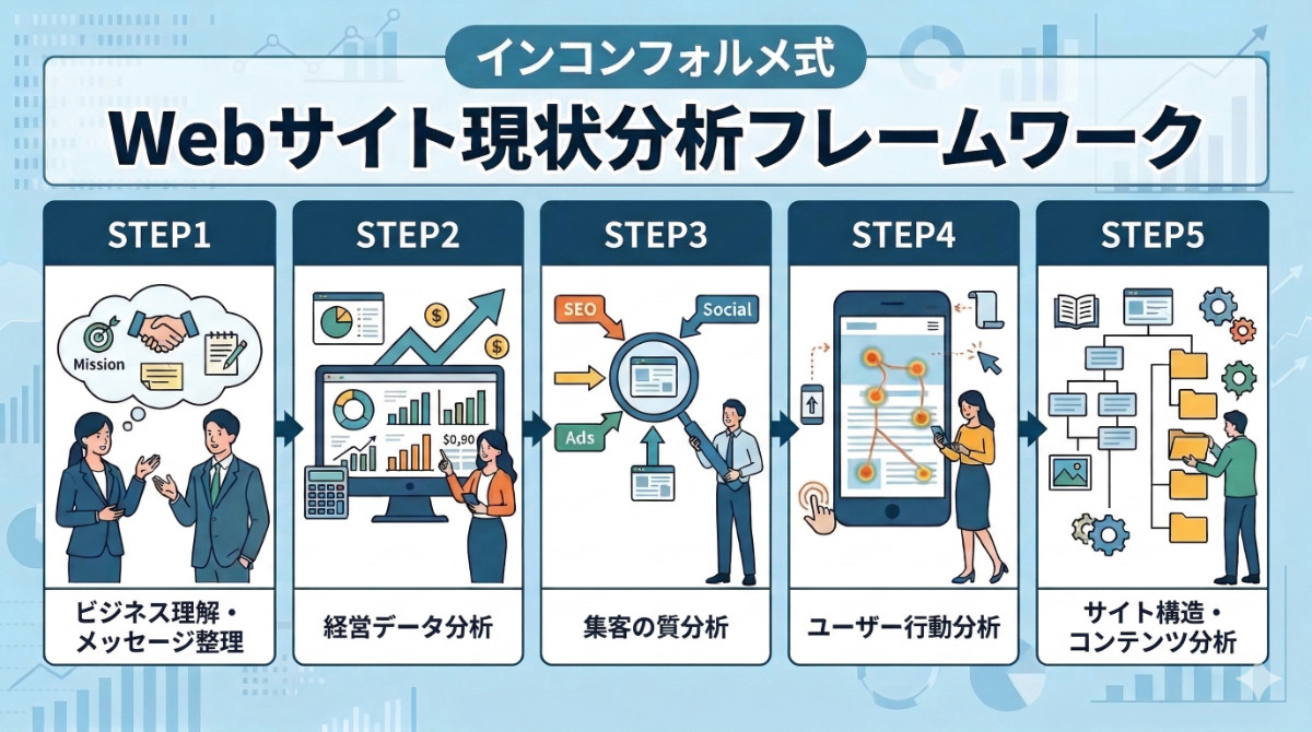 インコンフォルメ式・Webサイト現状分析フレームワーク（5ステップ）